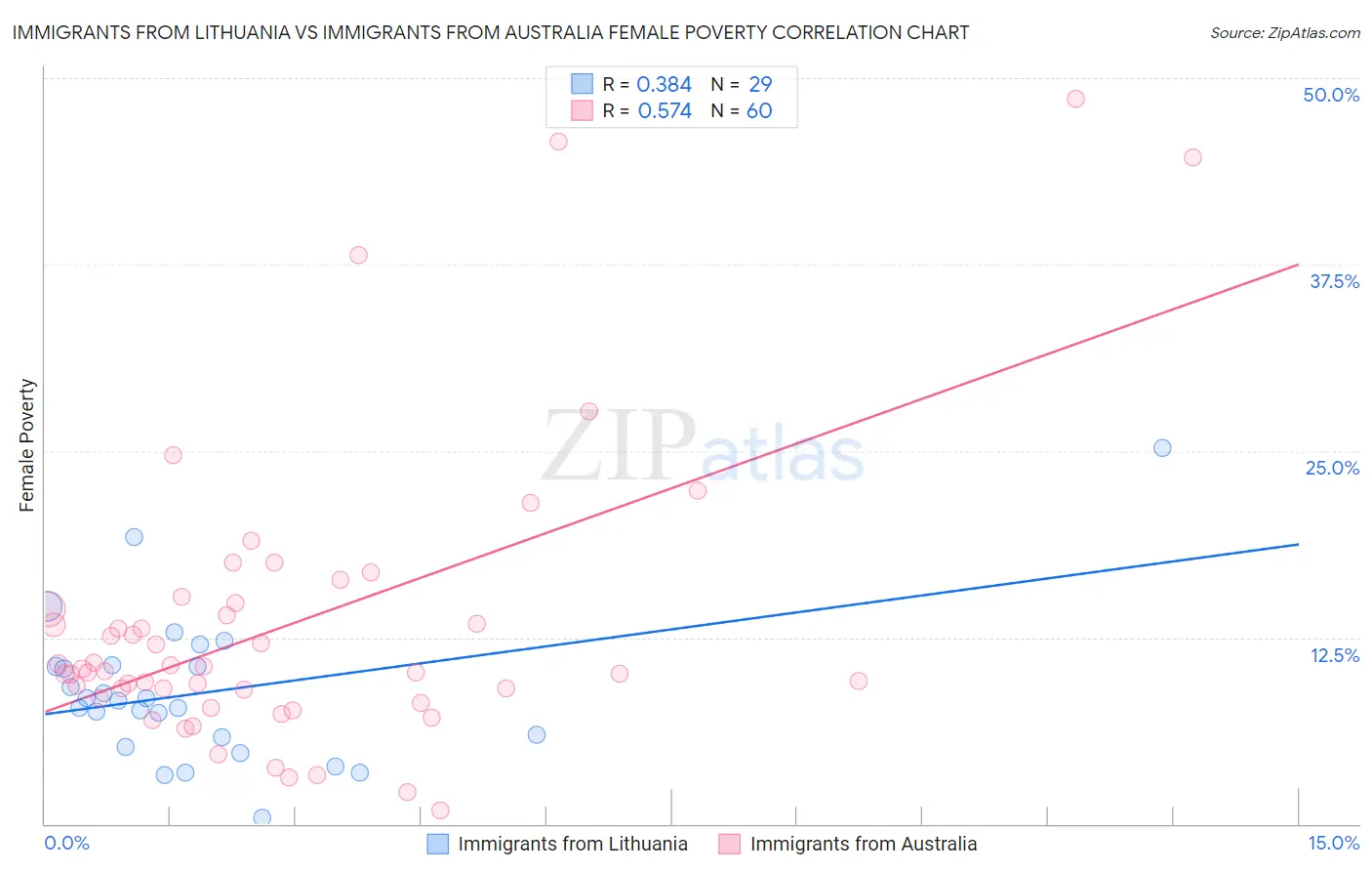 Immigrants from Lithuania vs Immigrants from Australia Female Poverty
