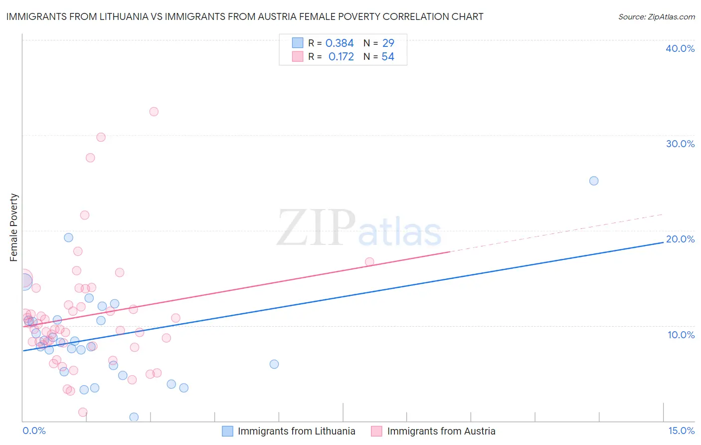 Immigrants from Lithuania vs Immigrants from Austria Female Poverty