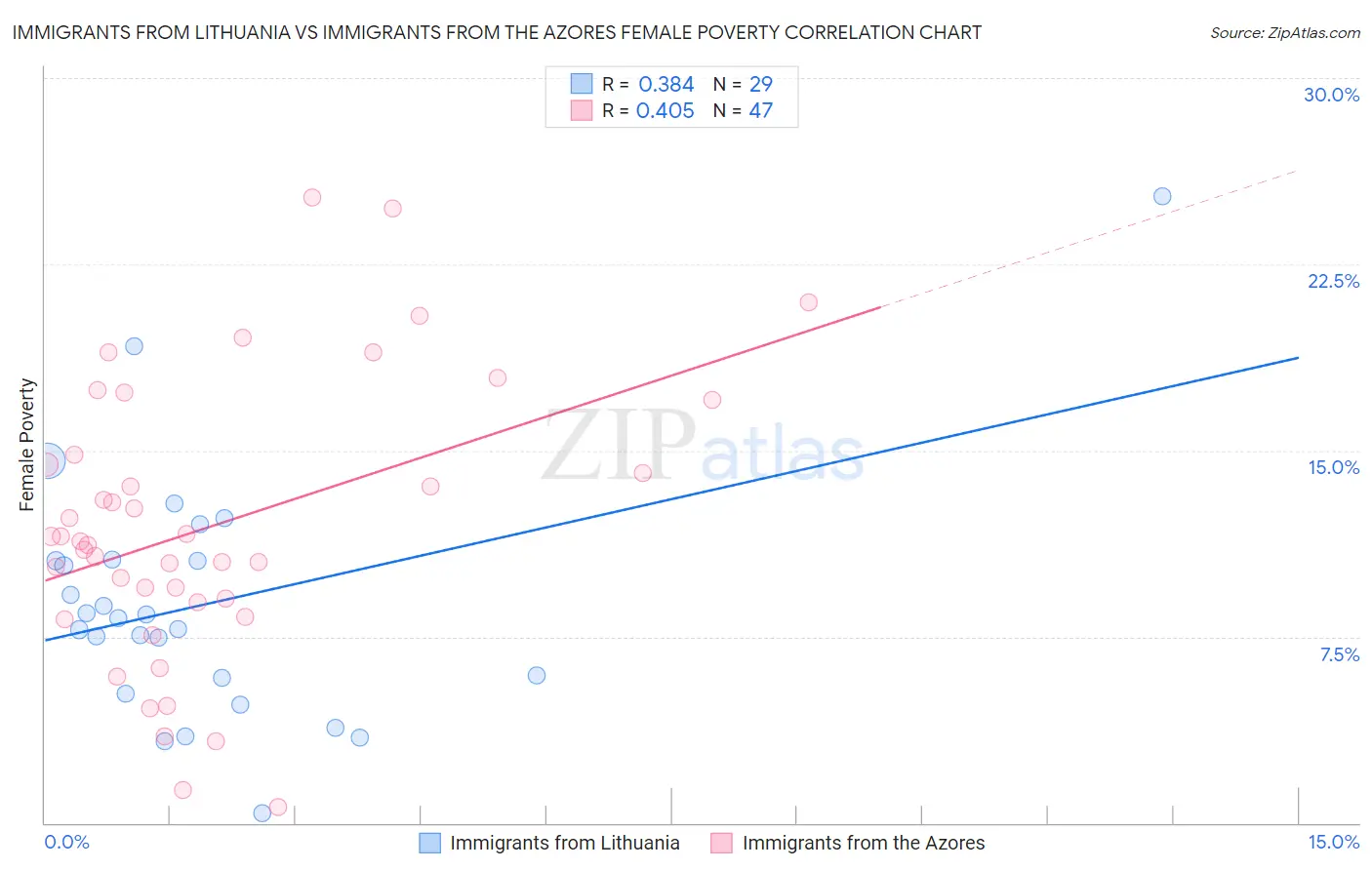 Immigrants from Lithuania vs Immigrants from the Azores Female Poverty