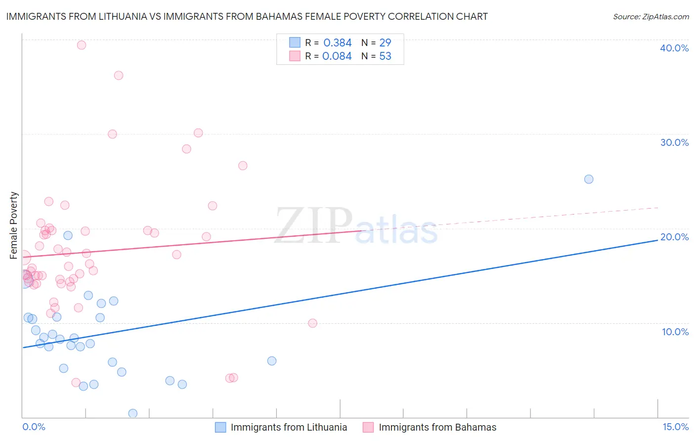 Immigrants from Lithuania vs Immigrants from Bahamas Female Poverty