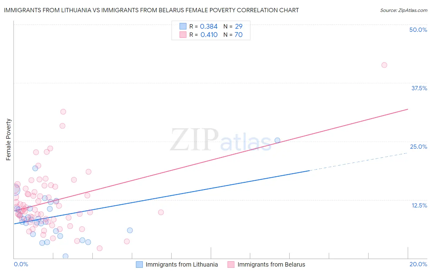 Immigrants from Lithuania vs Immigrants from Belarus Female Poverty
