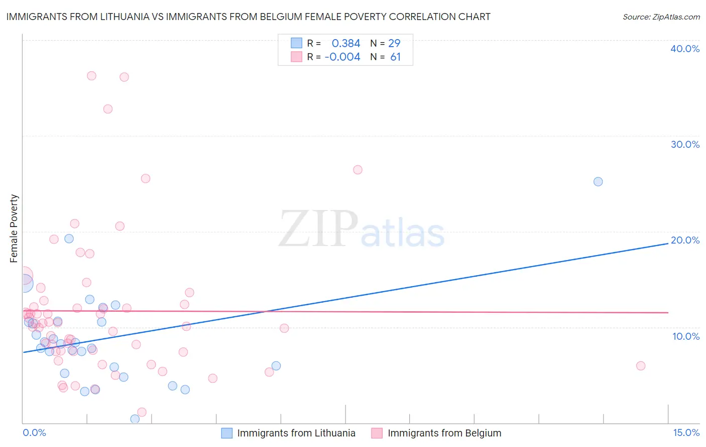 Immigrants from Lithuania vs Immigrants from Belgium Female Poverty