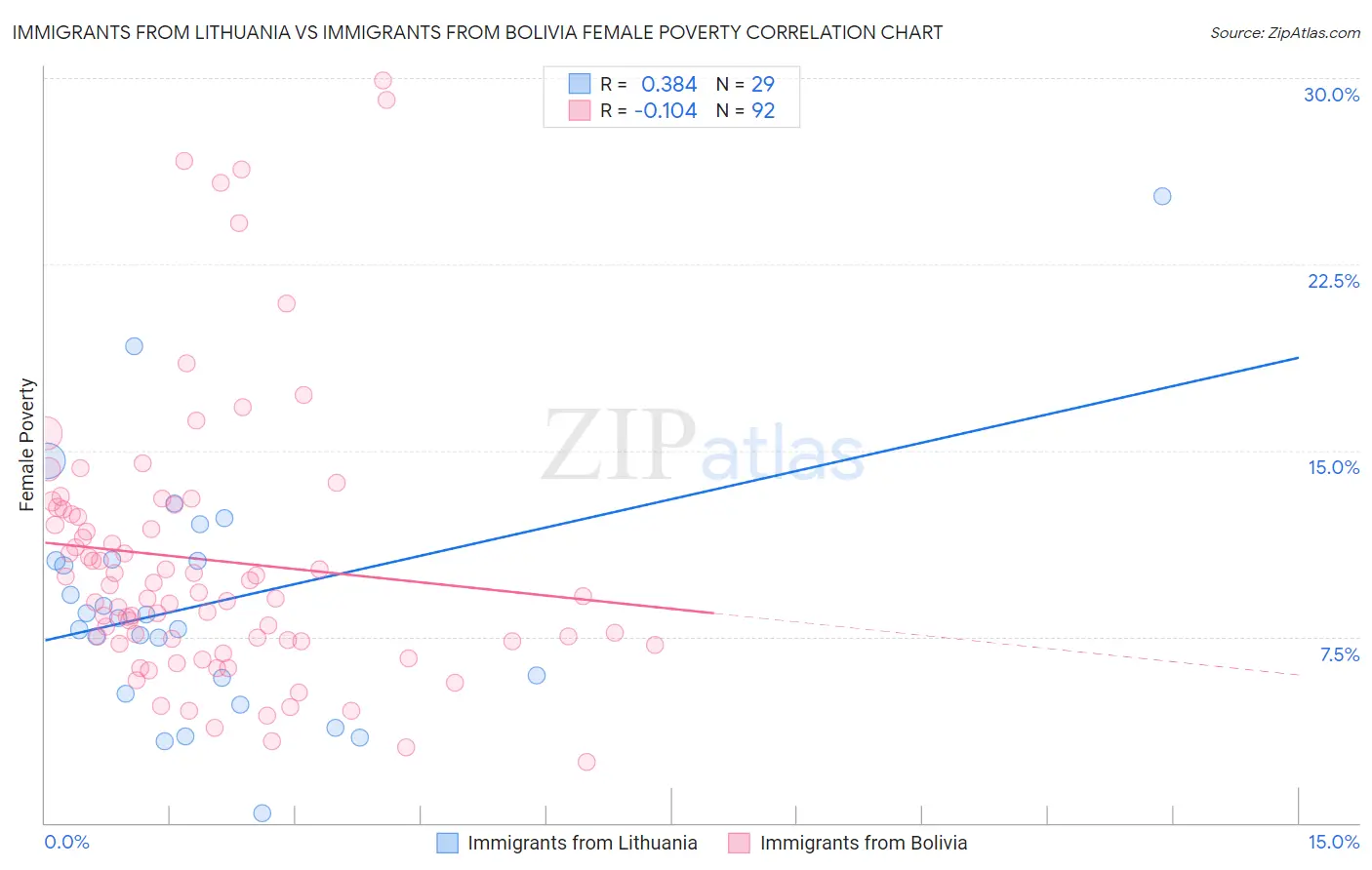 Immigrants from Lithuania vs Immigrants from Bolivia Female Poverty
