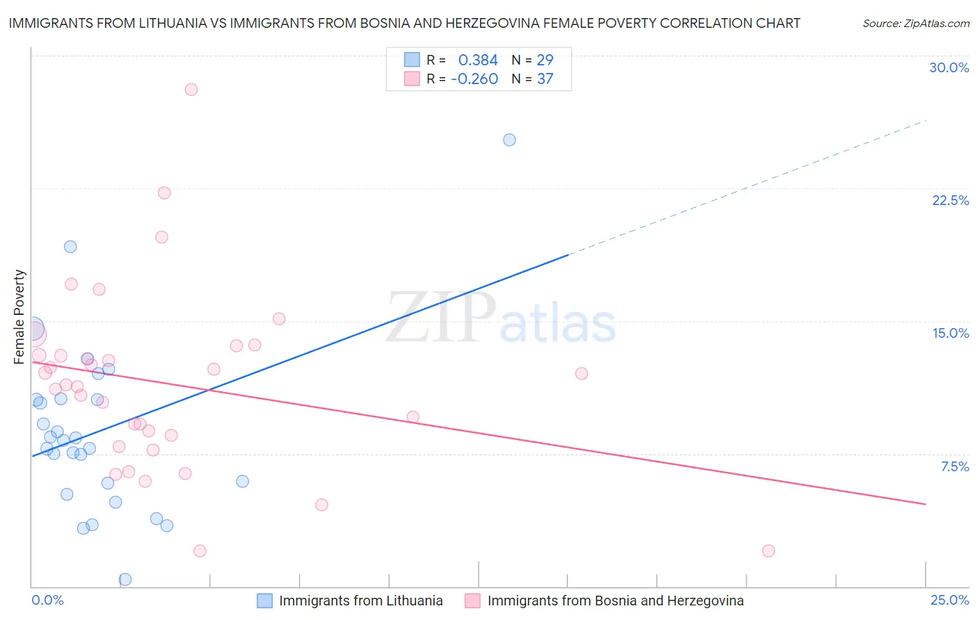 Immigrants from Lithuania vs Immigrants from Bosnia and Herzegovina Female Poverty