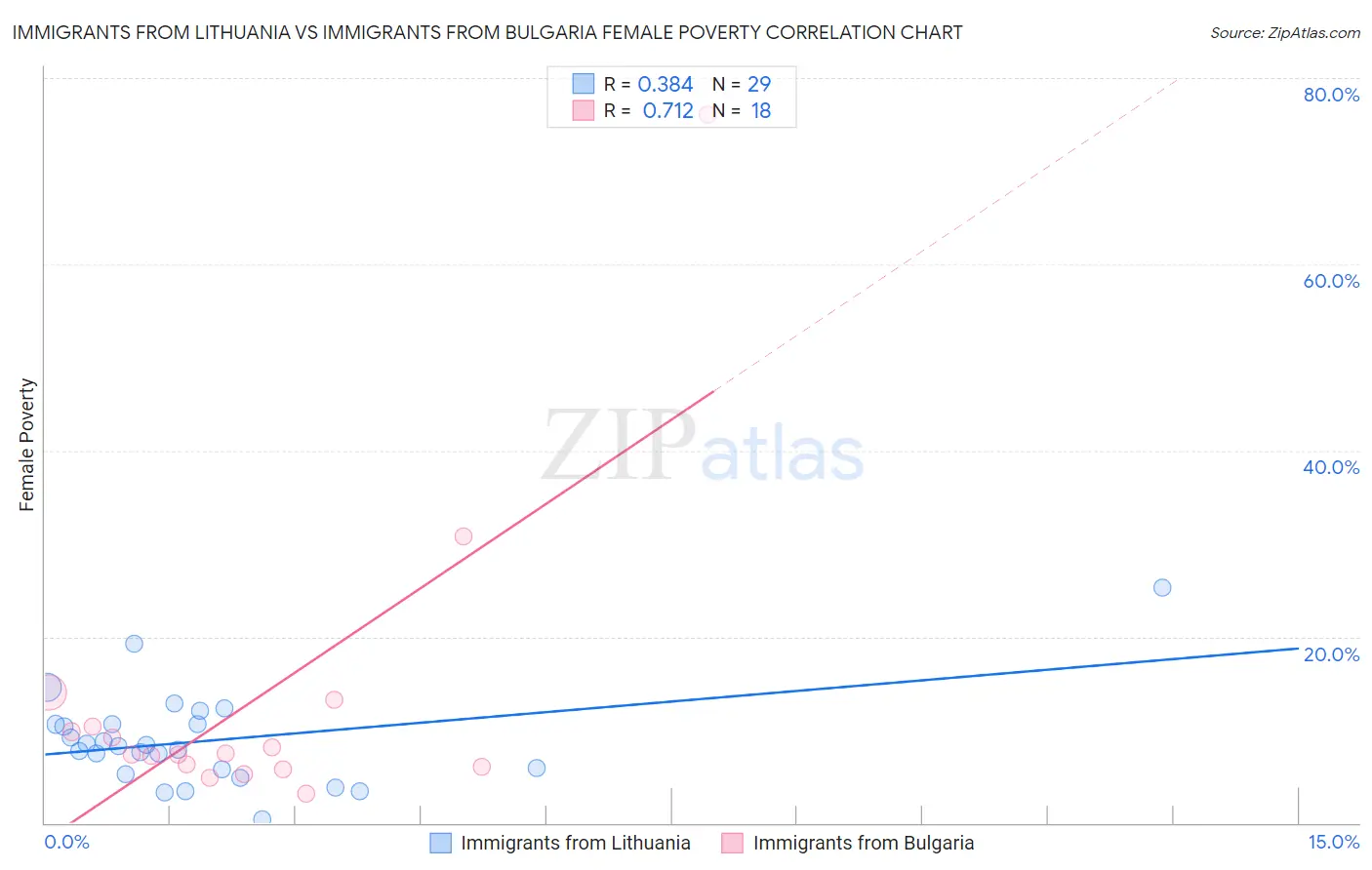 Immigrants from Lithuania vs Immigrants from Bulgaria Female Poverty
