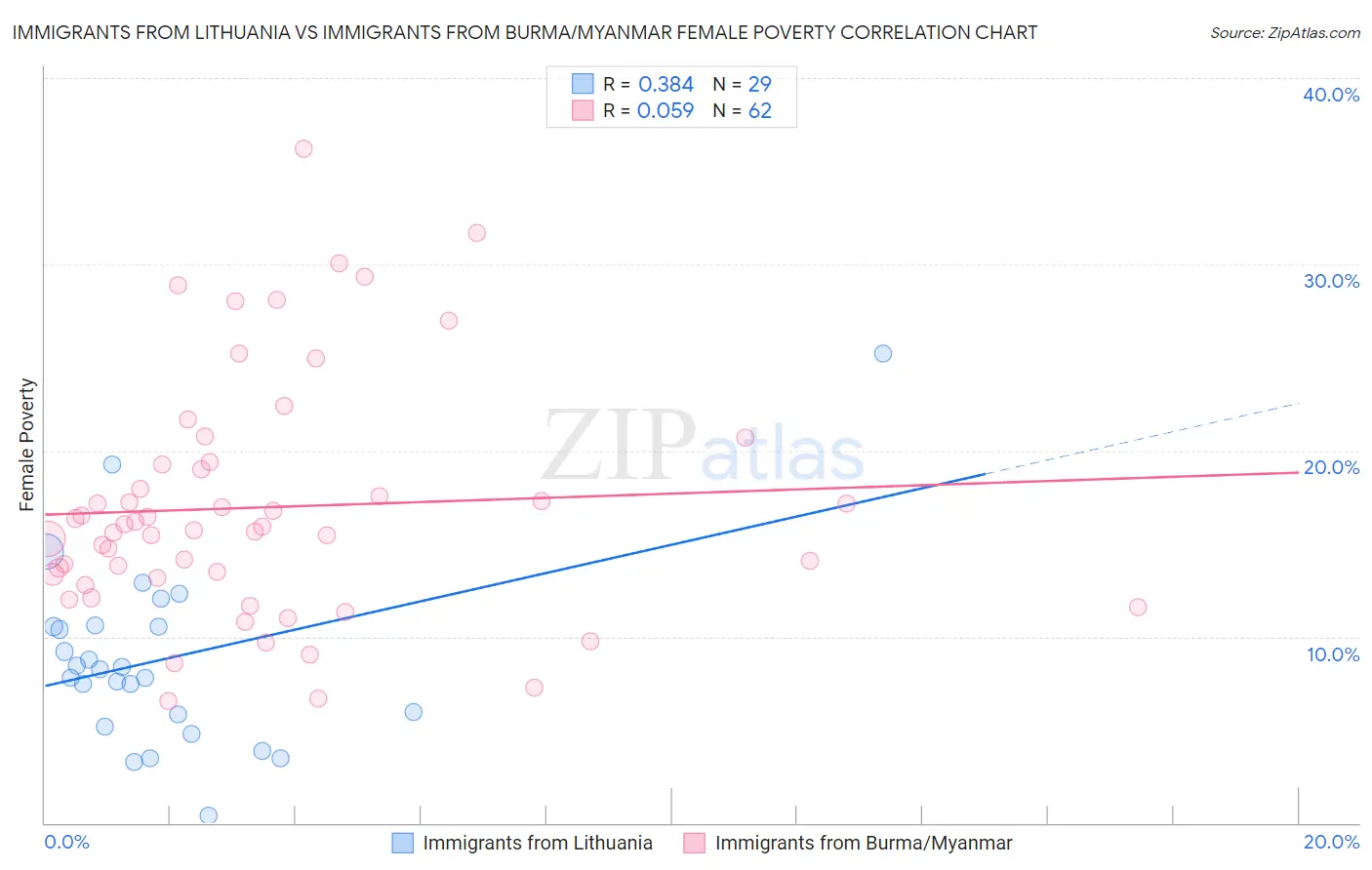 Immigrants from Lithuania vs Immigrants from Burma/Myanmar Female Poverty