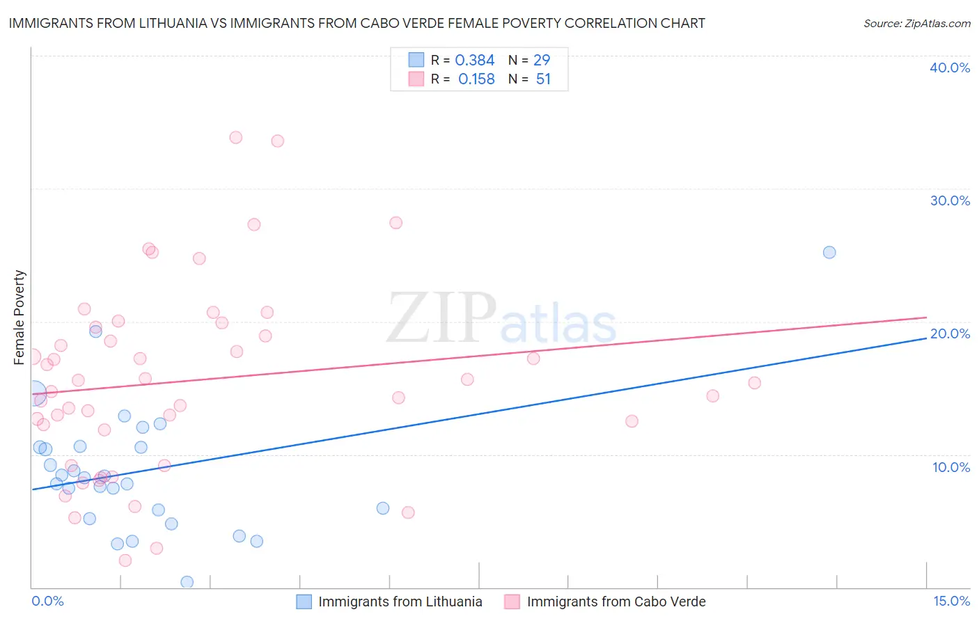 Immigrants from Lithuania vs Immigrants from Cabo Verde Female Poverty