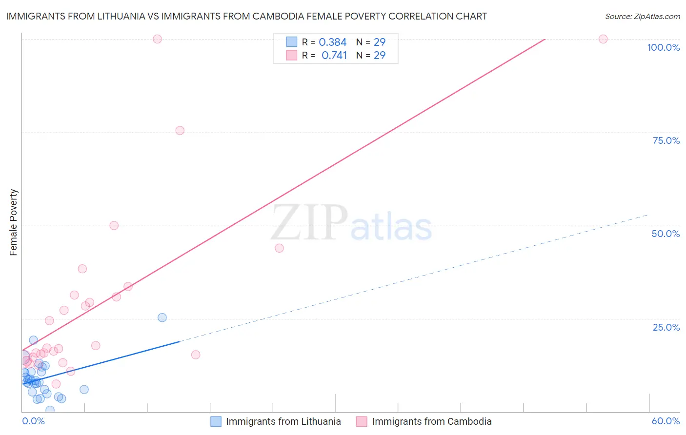 Immigrants from Lithuania vs Immigrants from Cambodia Female Poverty