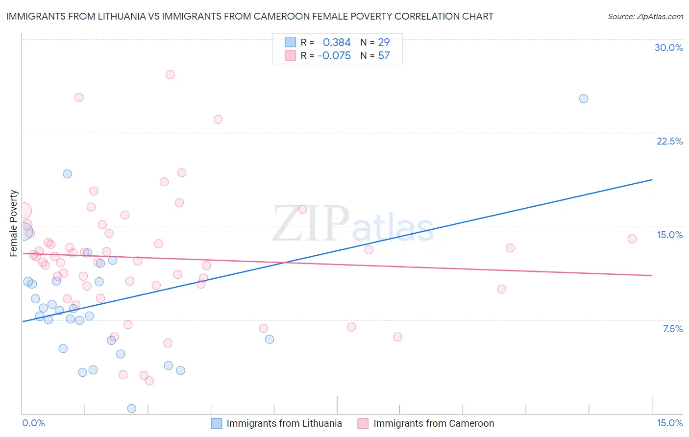 Immigrants from Lithuania vs Immigrants from Cameroon Female Poverty