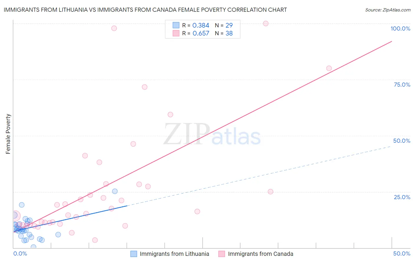 Immigrants from Lithuania vs Immigrants from Canada Female Poverty