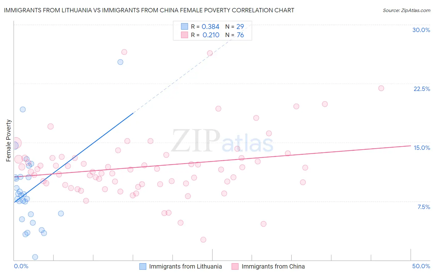 Immigrants from Lithuania vs Immigrants from China Female Poverty