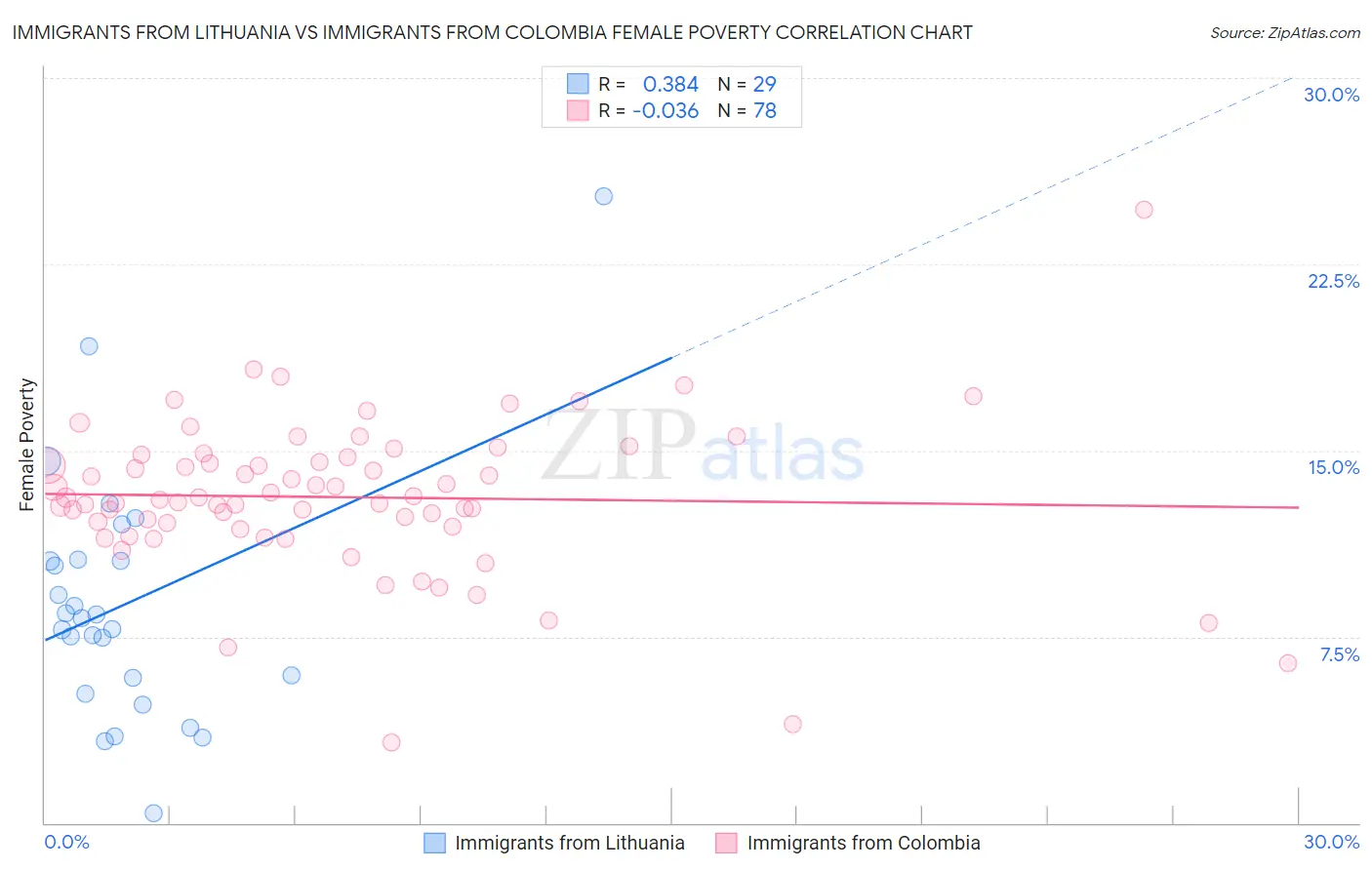 Immigrants from Lithuania vs Immigrants from Colombia Female Poverty