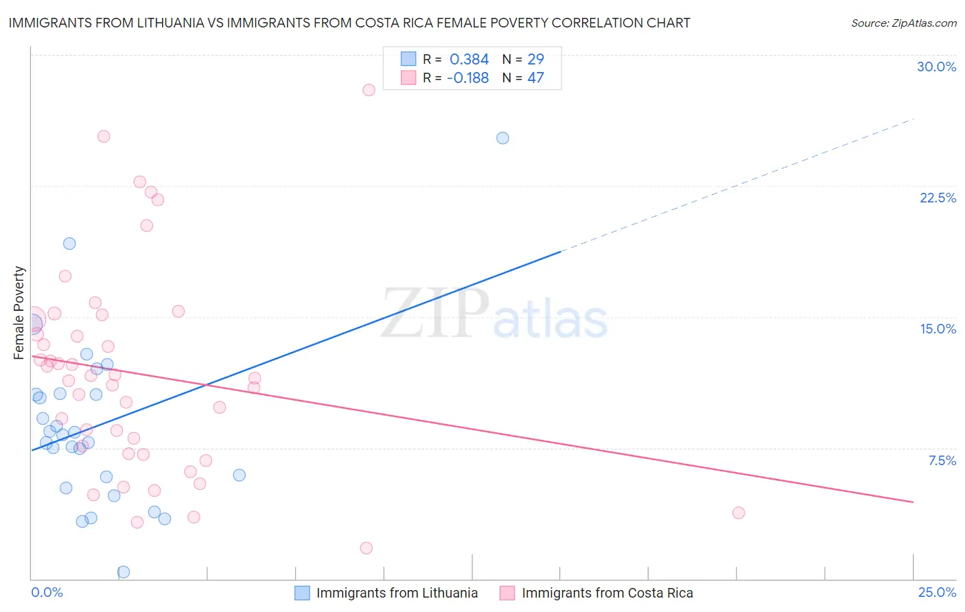 Immigrants from Lithuania vs Immigrants from Costa Rica Female Poverty