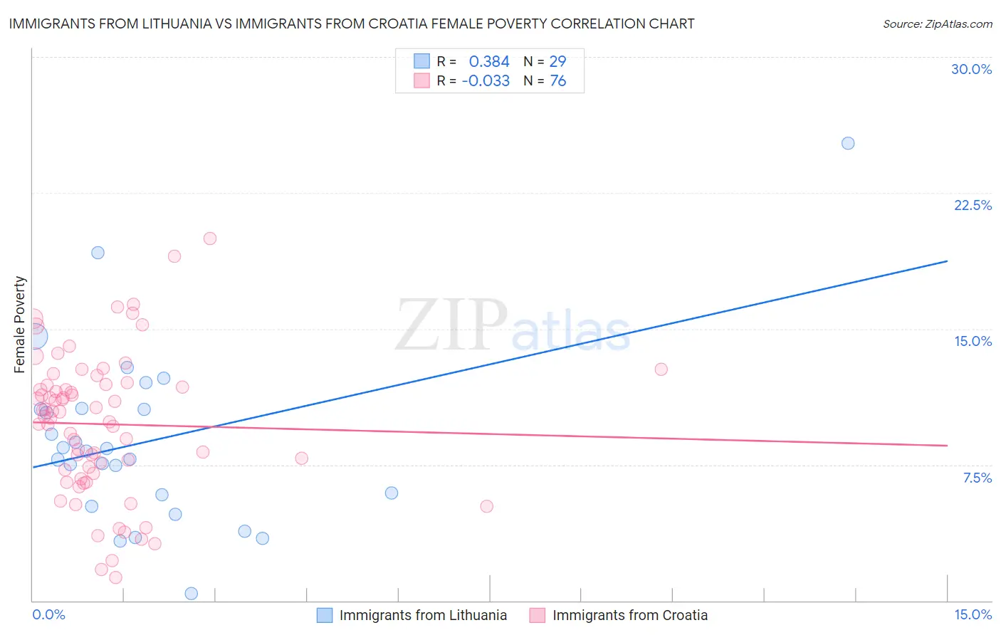 Immigrants from Lithuania vs Immigrants from Croatia Female Poverty