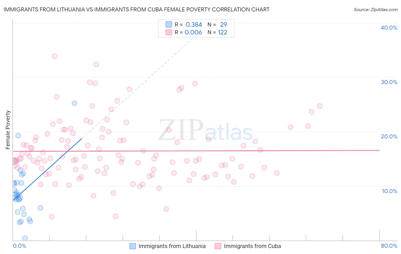 Immigrants from Lithuania vs Immigrants from Cuba Female Poverty