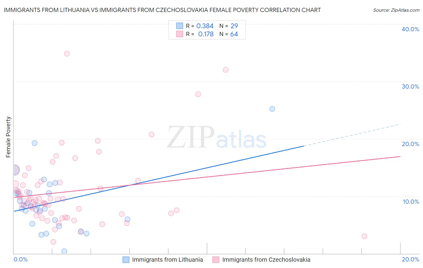Immigrants from Lithuania vs Immigrants from Czechoslovakia Female Poverty
