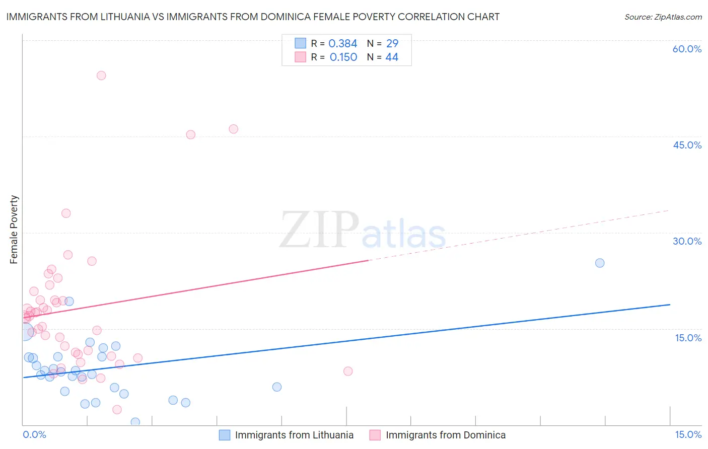 Immigrants from Lithuania vs Immigrants from Dominica Female Poverty