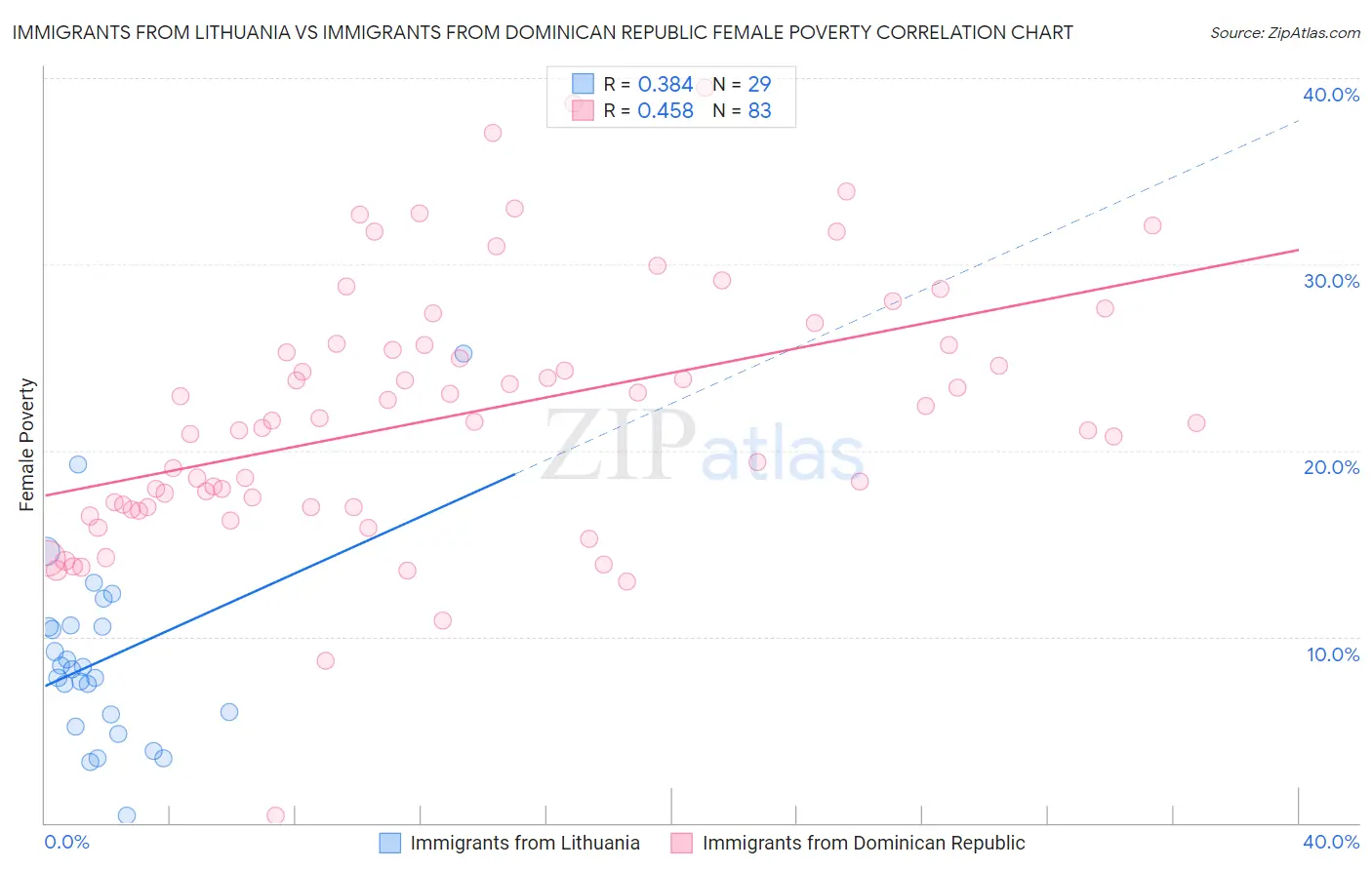 Immigrants from Lithuania vs Immigrants from Dominican Republic Female Poverty
