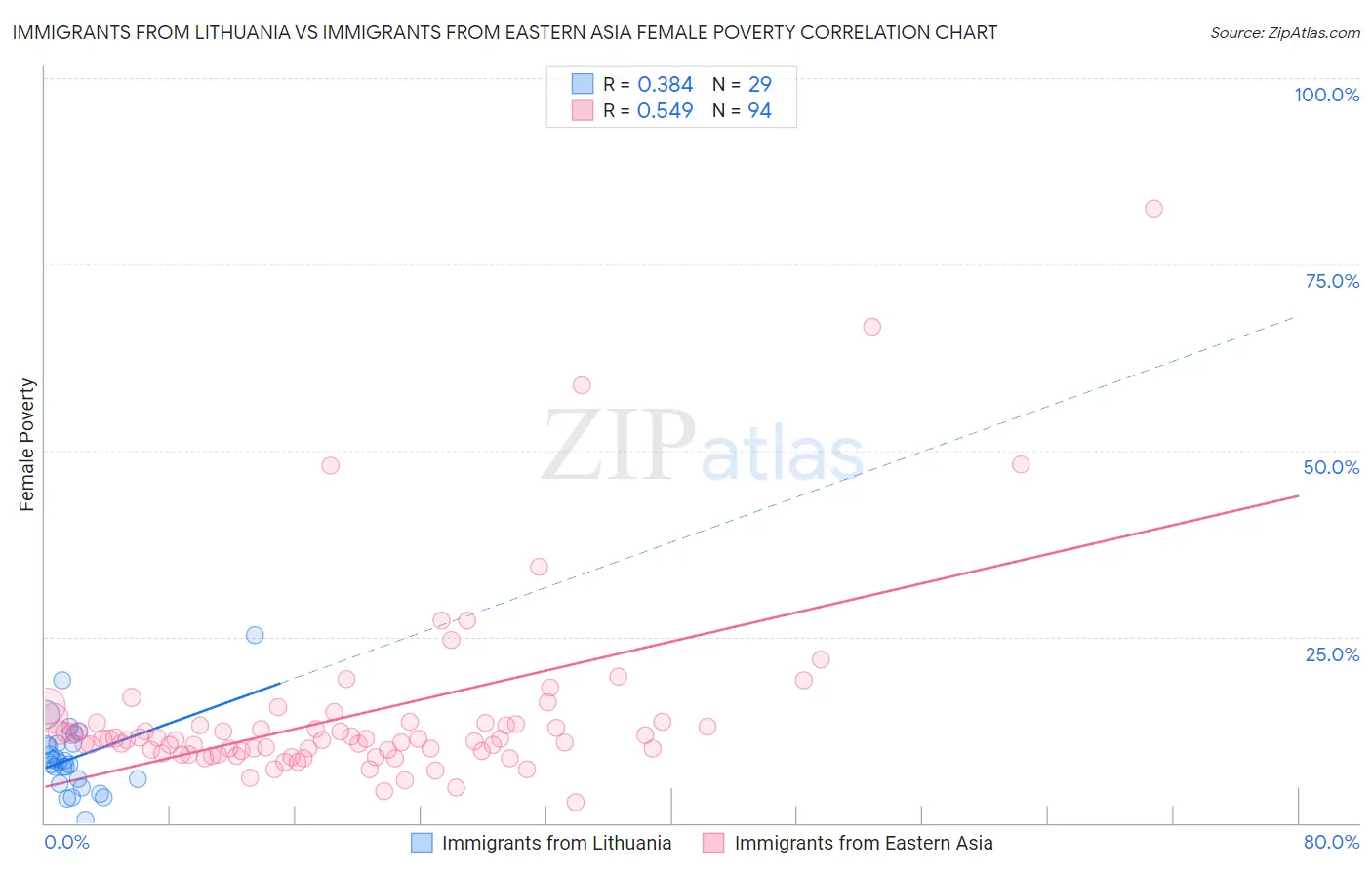Immigrants from Lithuania vs Immigrants from Eastern Asia Female Poverty