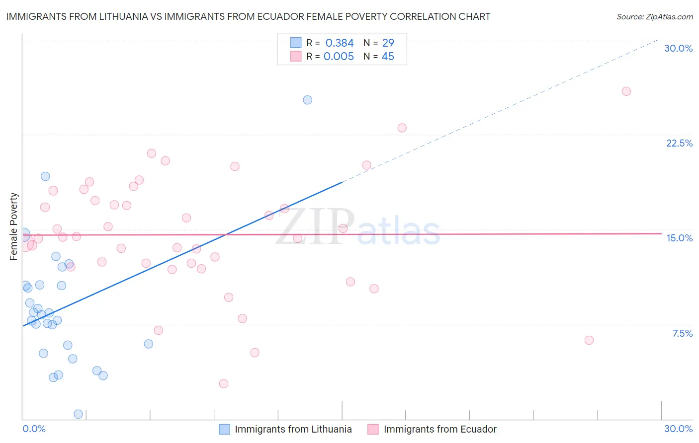 Immigrants from Lithuania vs Immigrants from Ecuador Female Poverty