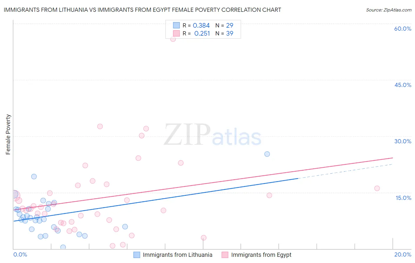 Immigrants from Lithuania vs Immigrants from Egypt Female Poverty