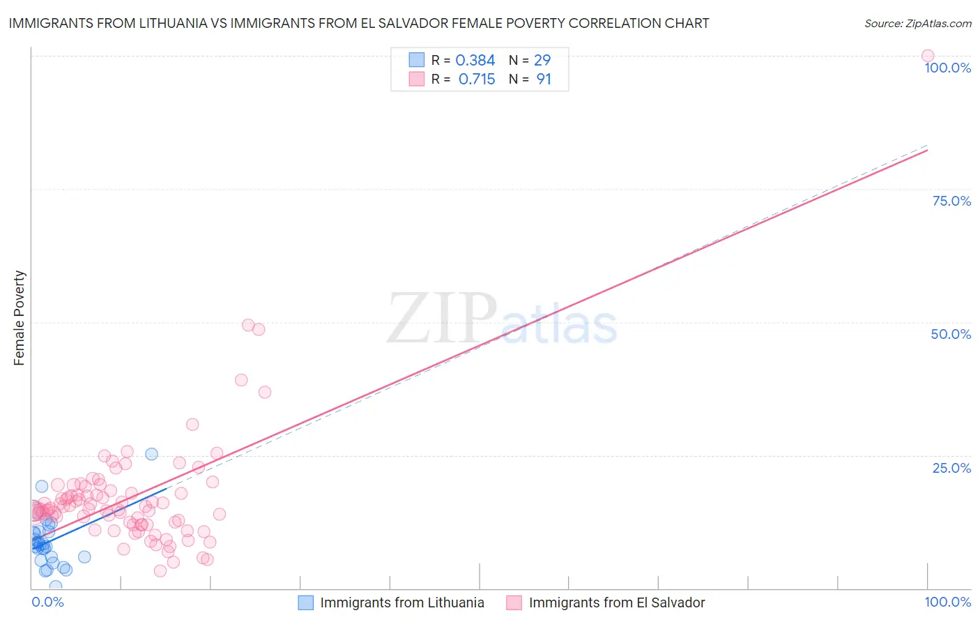 Immigrants from Lithuania vs Immigrants from El Salvador Female Poverty