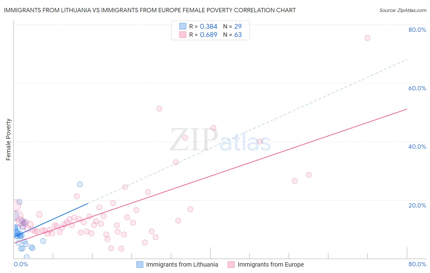 Immigrants from Lithuania vs Immigrants from Europe Female Poverty