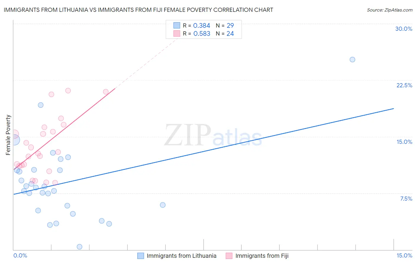 Immigrants from Lithuania vs Immigrants from Fiji Female Poverty