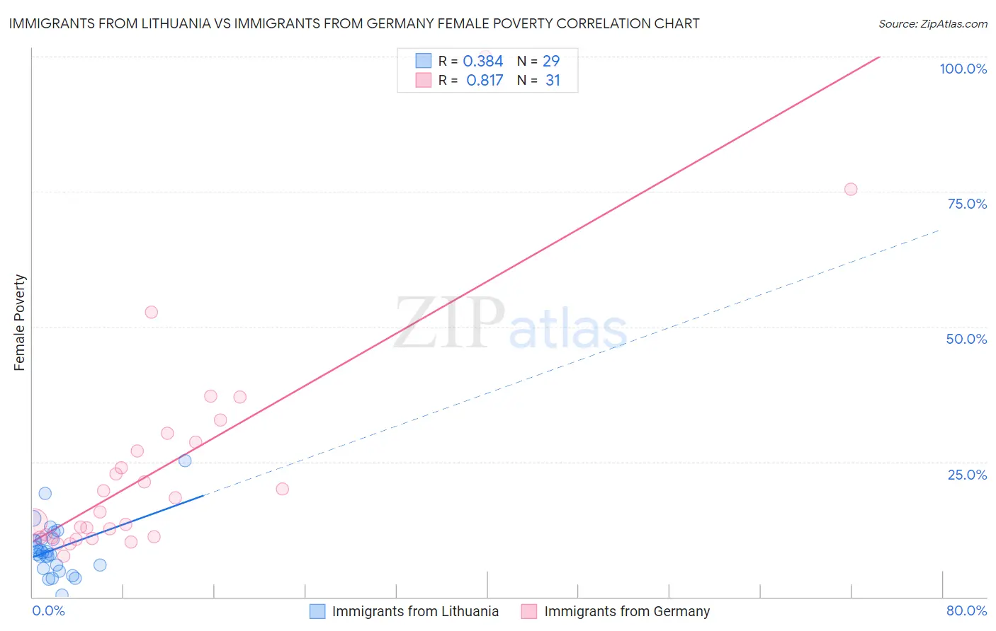 Immigrants from Lithuania vs Immigrants from Germany Female Poverty