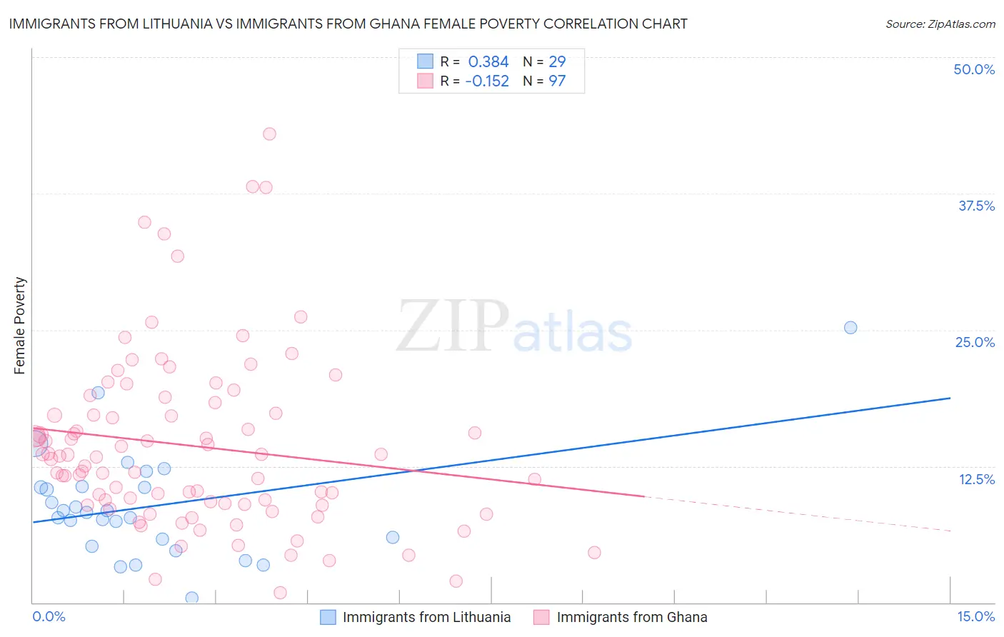 Immigrants from Lithuania vs Immigrants from Ghana Female Poverty
