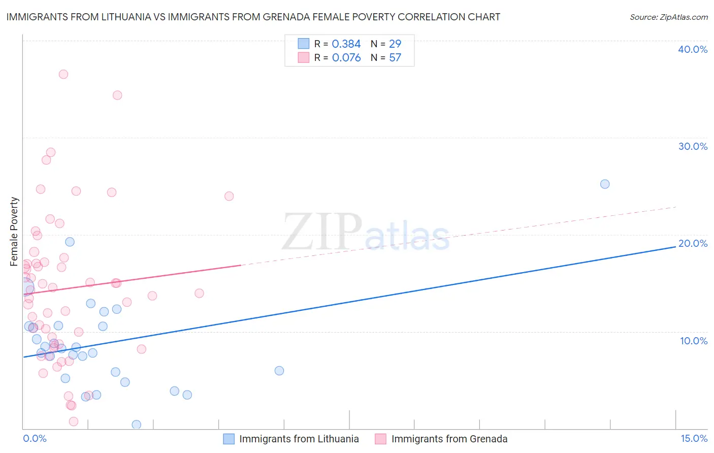 Immigrants from Lithuania vs Immigrants from Grenada Female Poverty
