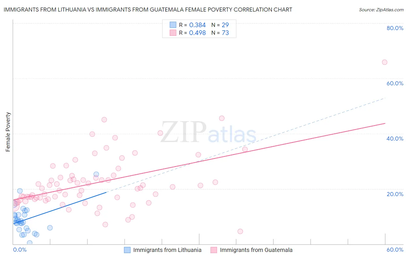 Immigrants from Lithuania vs Immigrants from Guatemala Female Poverty