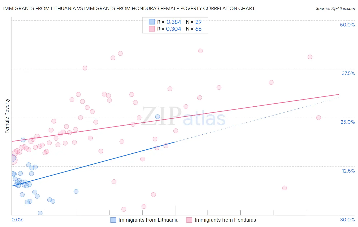 Immigrants from Lithuania vs Immigrants from Honduras Female Poverty