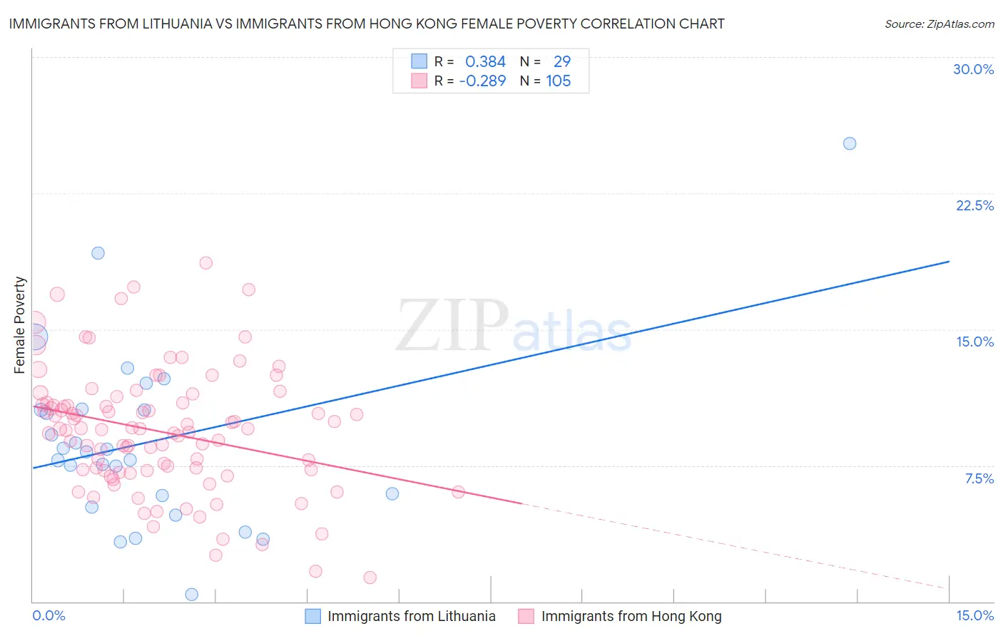 Immigrants from Lithuania vs Immigrants from Hong Kong Female Poverty
