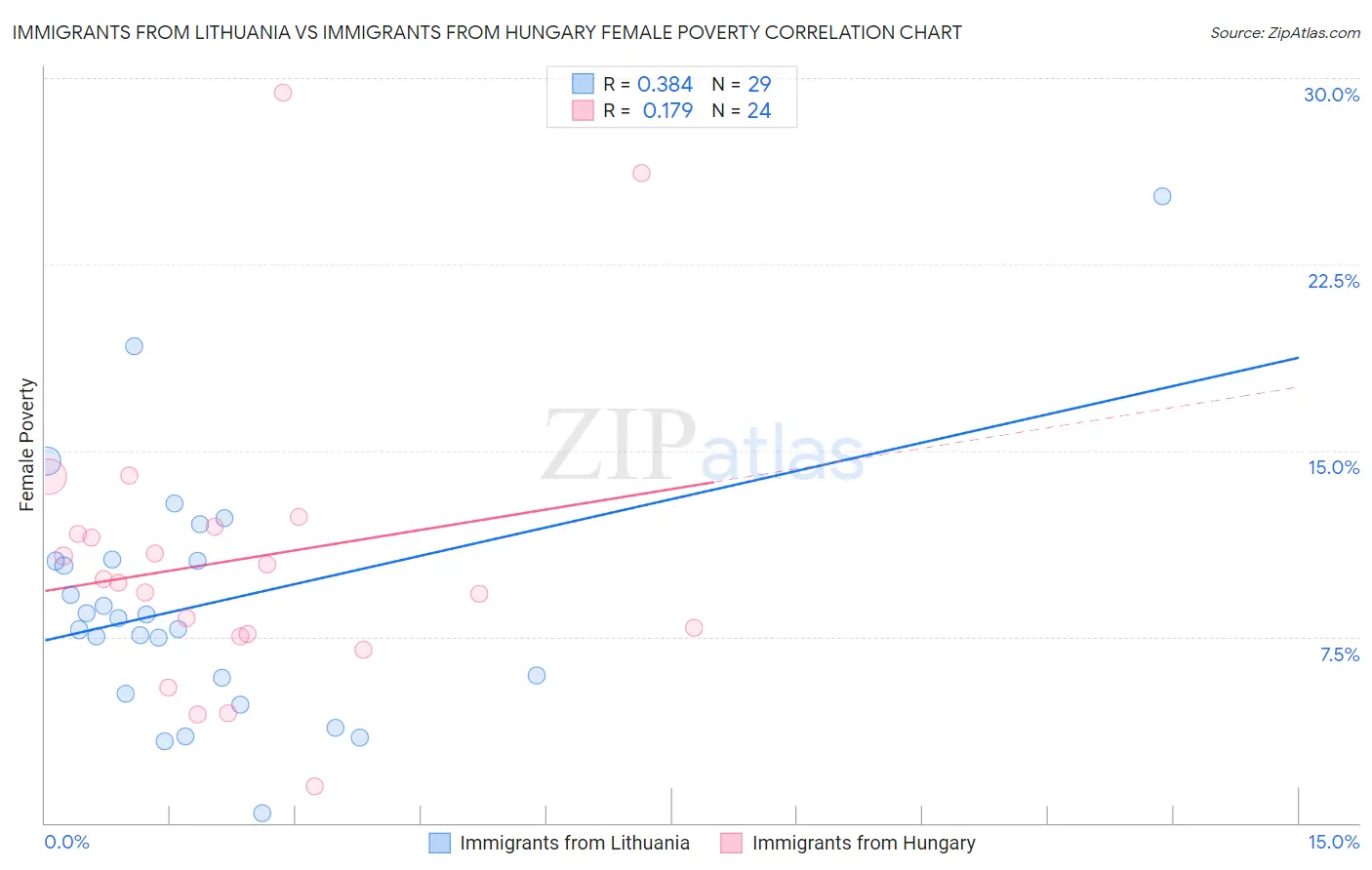 Immigrants from Lithuania vs Immigrants from Hungary Female Poverty