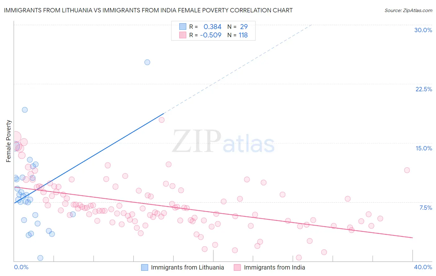 Immigrants from Lithuania vs Immigrants from India Female Poverty