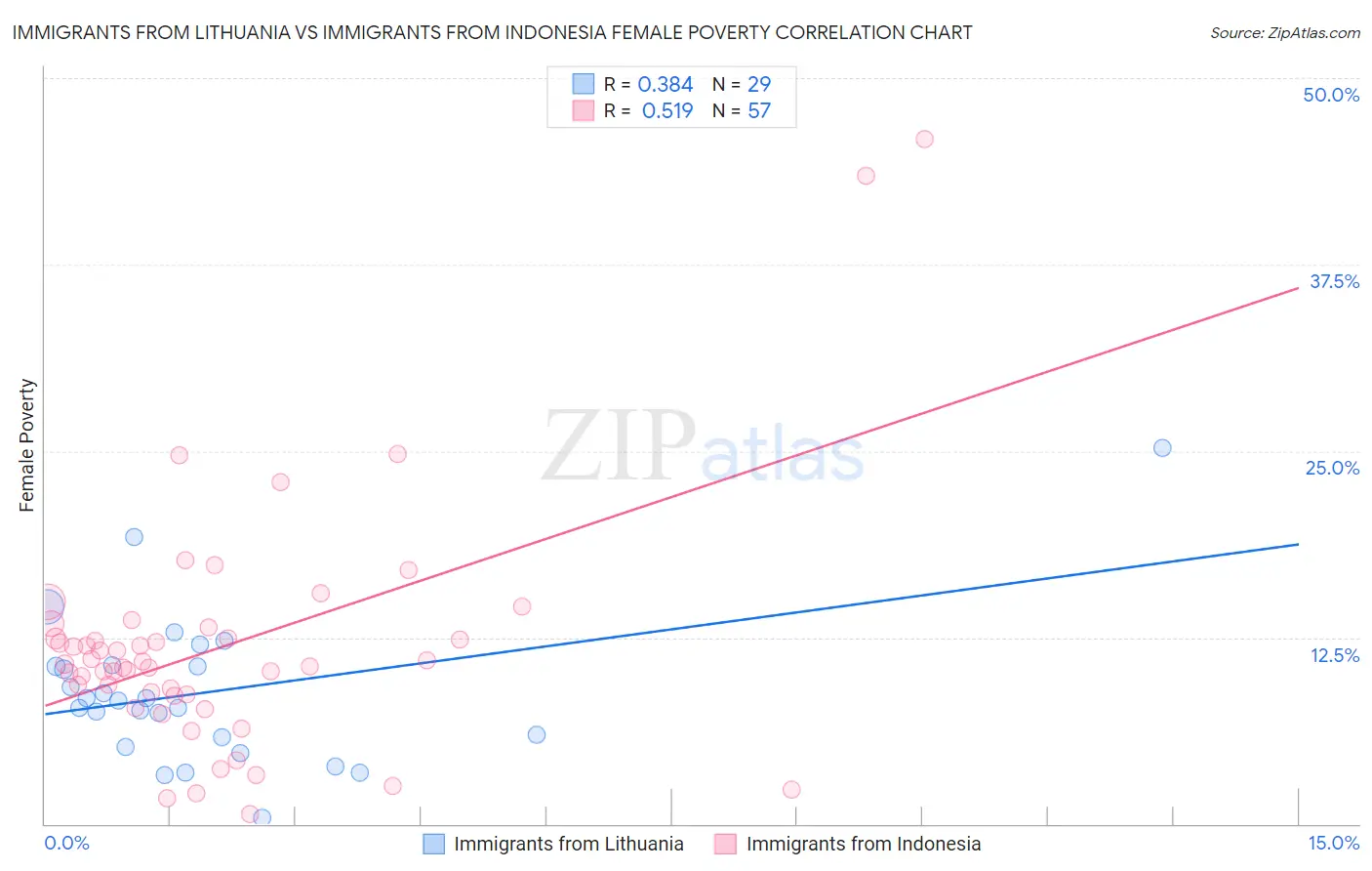 Immigrants from Lithuania vs Immigrants from Indonesia Female Poverty