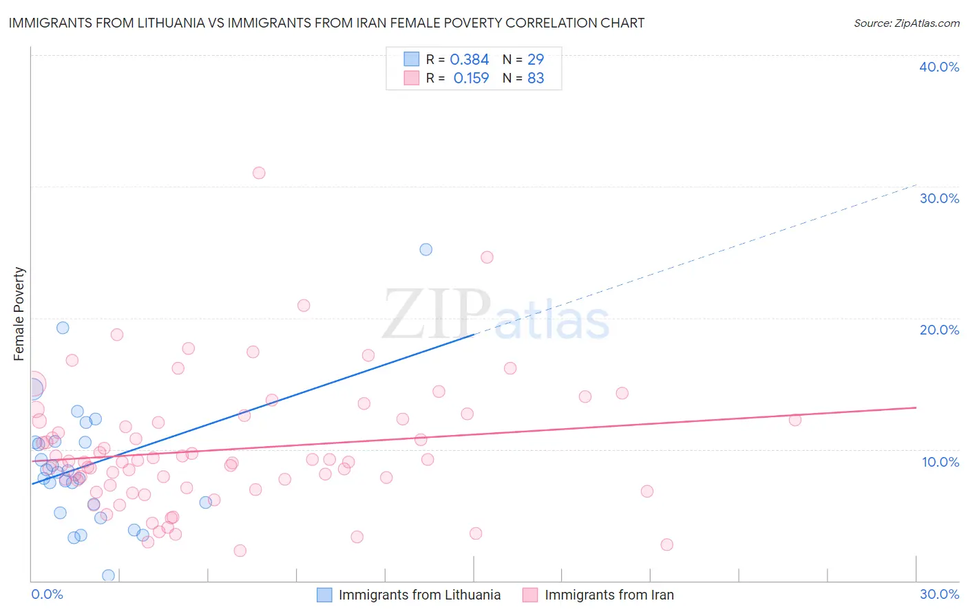 Immigrants from Lithuania vs Immigrants from Iran Female Poverty