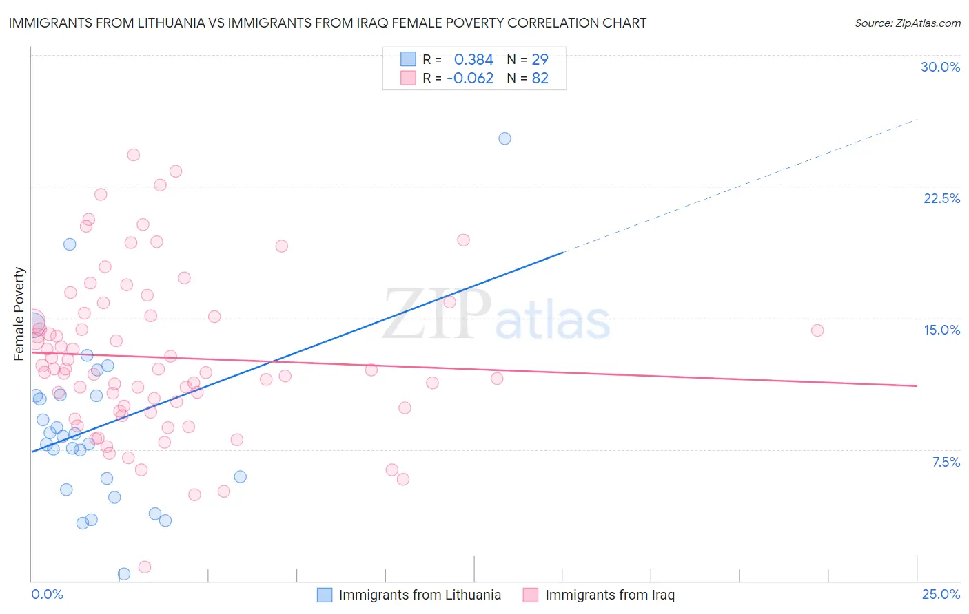 Immigrants from Lithuania vs Immigrants from Iraq Female Poverty