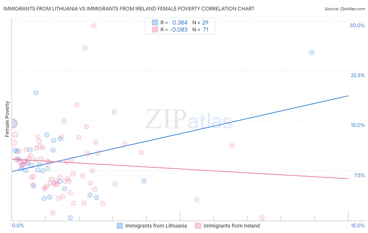 Immigrants from Lithuania vs Immigrants from Ireland Female Poverty