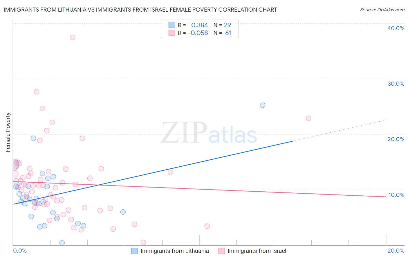 Immigrants from Lithuania vs Immigrants from Israel Female Poverty