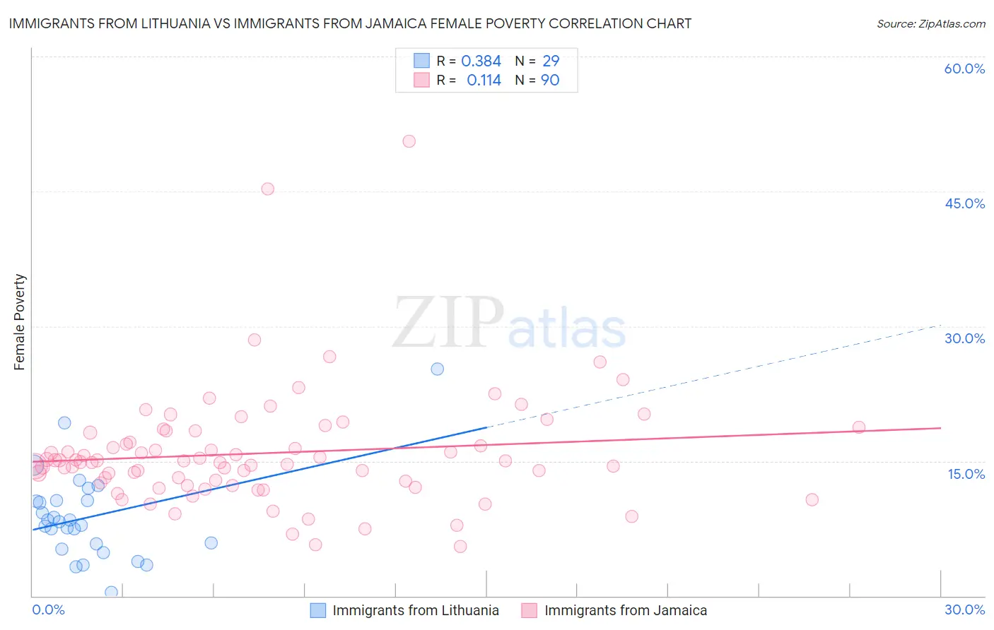 Immigrants from Lithuania vs Immigrants from Jamaica Female Poverty