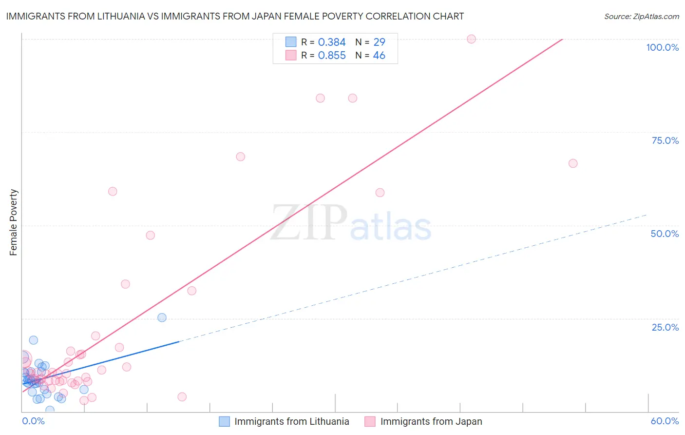 Immigrants from Lithuania vs Immigrants from Japan Female Poverty