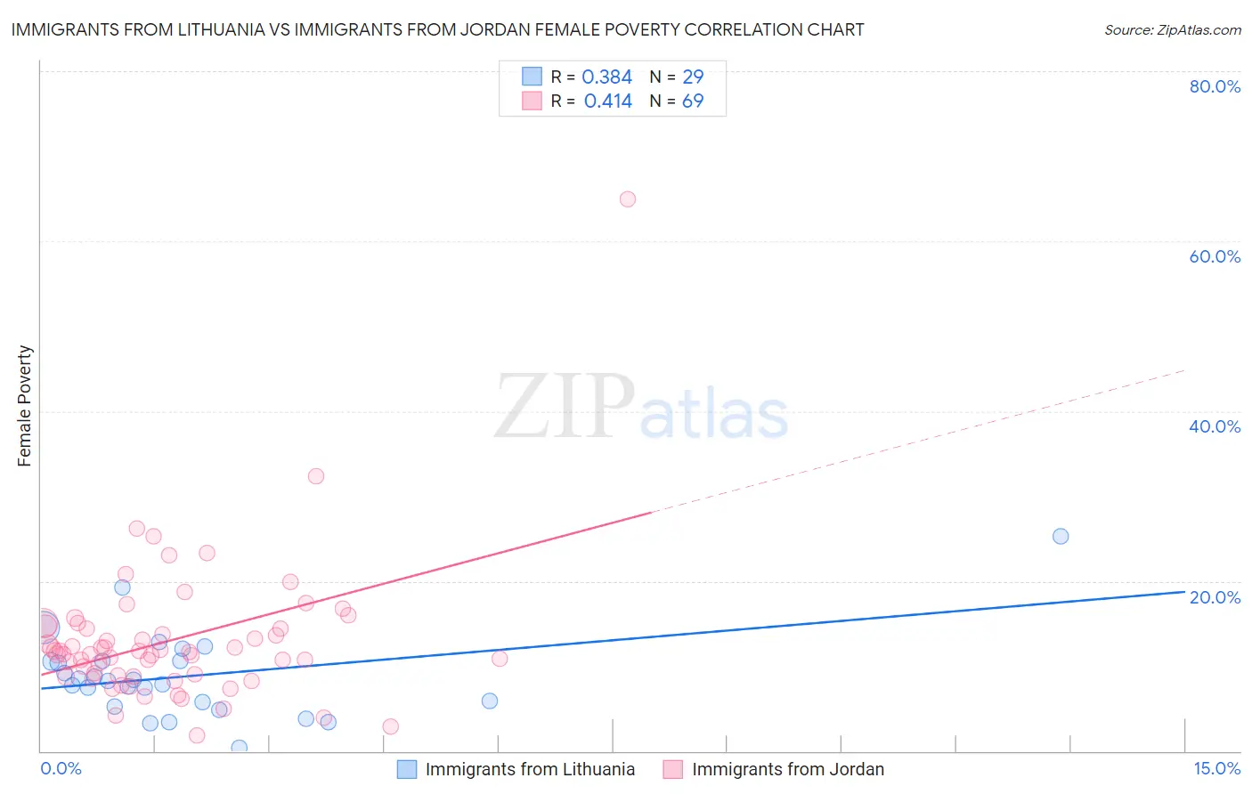 Immigrants from Lithuania vs Immigrants from Jordan Female Poverty