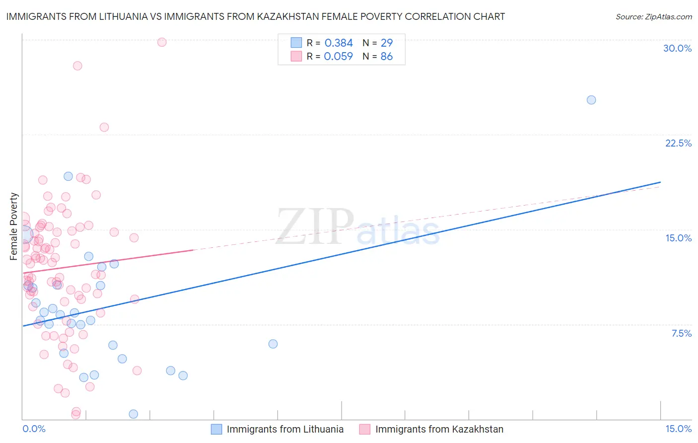 Immigrants from Lithuania vs Immigrants from Kazakhstan Female Poverty