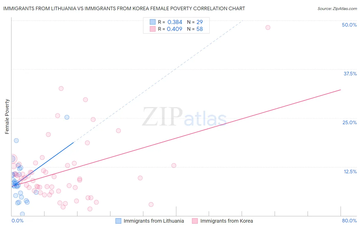 Immigrants from Lithuania vs Immigrants from Korea Female Poverty