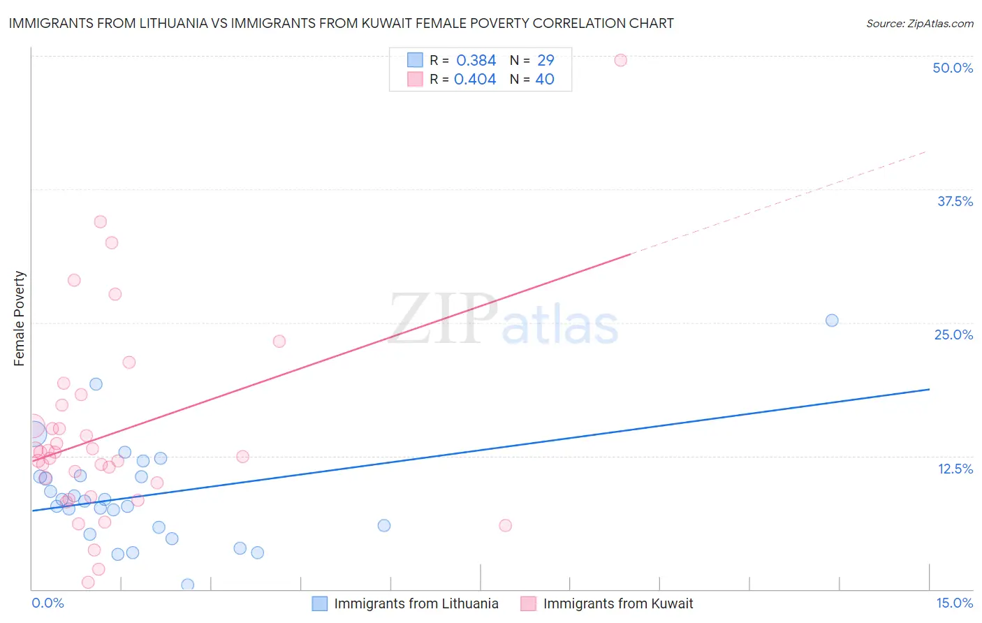 Immigrants from Lithuania vs Immigrants from Kuwait Female Poverty