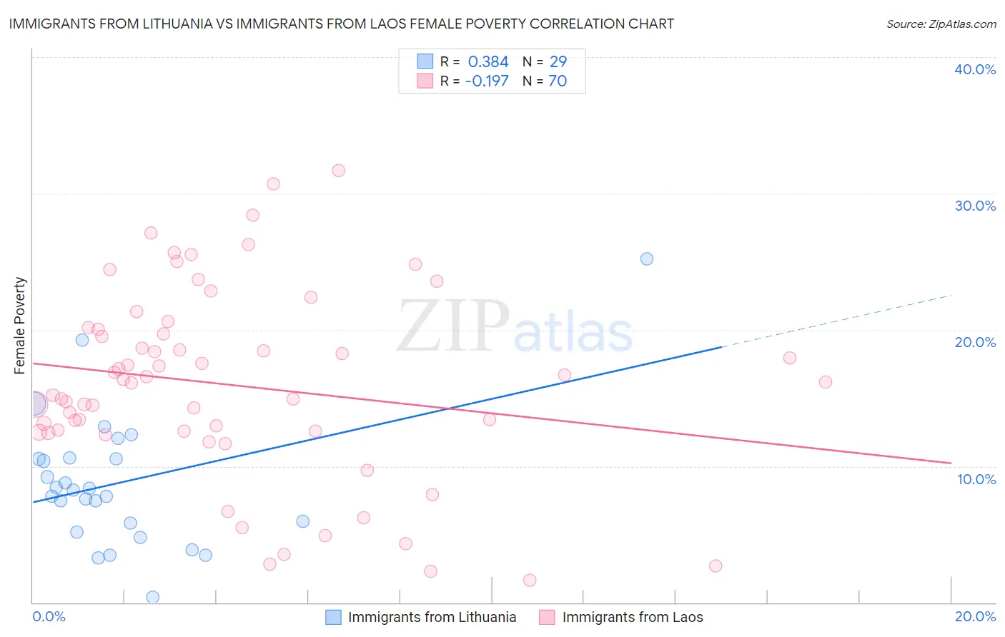 Immigrants from Lithuania vs Immigrants from Laos Female Poverty