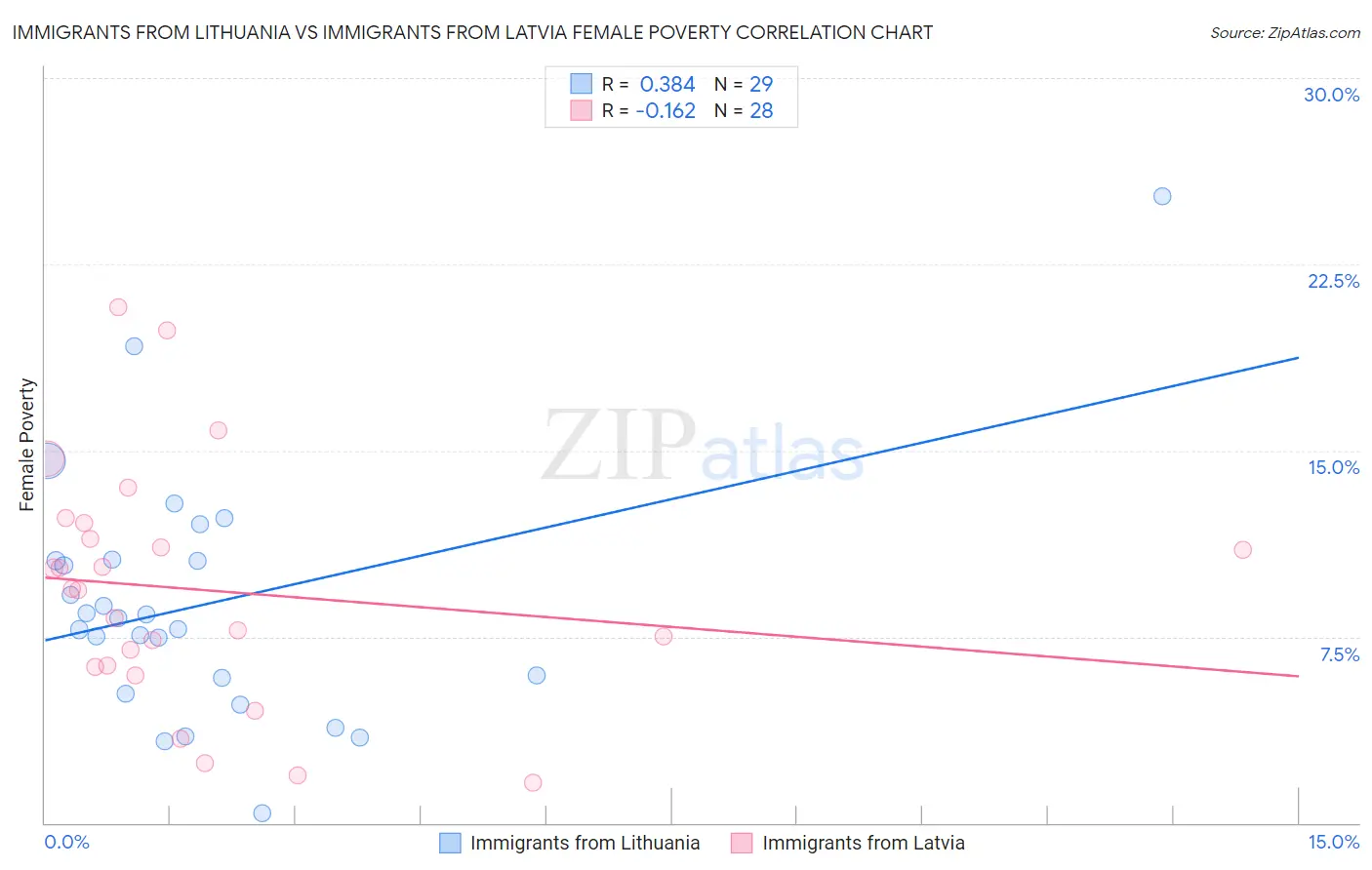 Immigrants from Lithuania vs Immigrants from Latvia Female Poverty