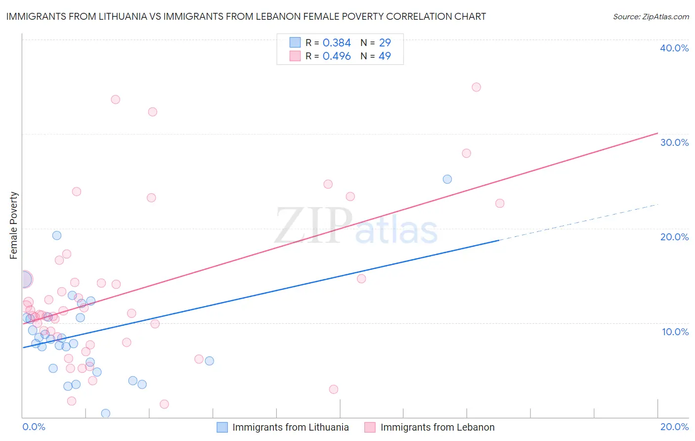 Immigrants from Lithuania vs Immigrants from Lebanon Female Poverty
